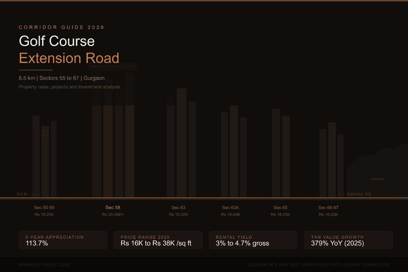 Golf Course Extension Road Gurgaon 2026 | Property Rates, Projects and Corridor Guide